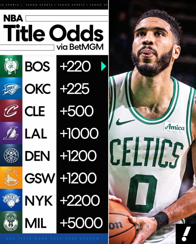 NBA夺冠赔率：绿军+220一丝优势压雷霆 湖人第四勇士掘金并列第六